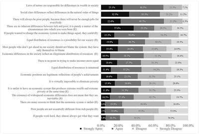 Social position and economic system justification in Canada: Implications for advancing health equity and social justice from an exploratory study of factors shaping economic system justification